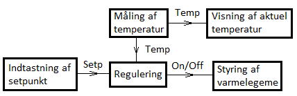 Eksempel på blokdiagram