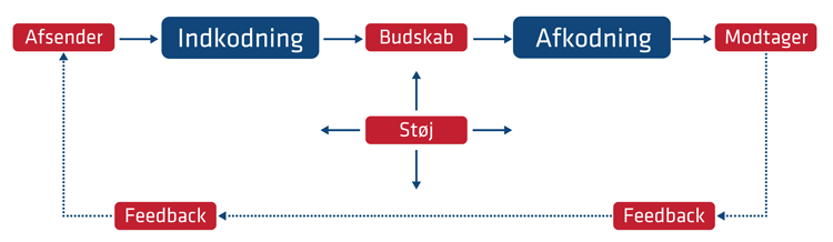 Fil:Kommunikationsmodel4.png